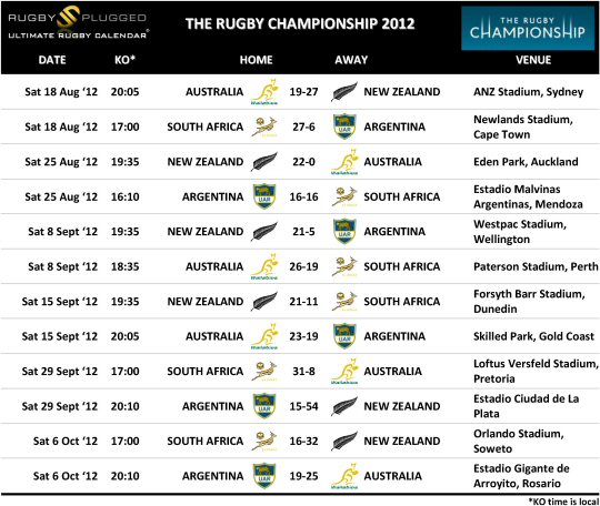 Tri Nations 2011 Schedule